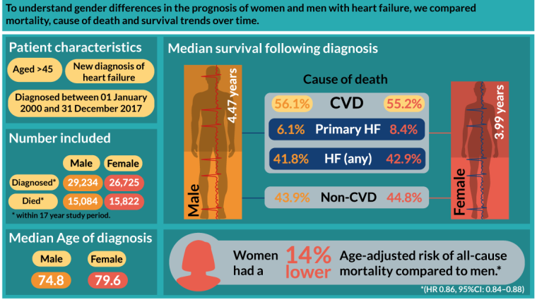 Aim: To understand gender differences in the prognosis of women and men with heart failure, we compared mortality, cause of death and survival trends over time. Patient characteristics: Aged >45. New diagnosis of heart failure. Diagnosed between 1 January 2000 and 31 December 2017. Number included 29234 men and 26725 women who were diagnosed with heart failure, including 15,084 men who died and 15822 women, within the study period of 17 years. The median age of diagnosis was 74.8 for men, 79.6 for women. The median survival following diagnosis was 4.47 years for men and 3.99 years for women. Cause of death in men: CVD (56.1%), primary heart failure (6.1%), heart failure any (41.8%) and non-CVD (43.9%). Cause of death in women: CVD (55.2%), primary heart failure (8.4%), heart failure any (42.9%) and non-CVD (44.8%). Women had a 14% lower age-adjusted risk of all-cause mortality compared to men. Logos - Oxford University NDPCHS, Wellcome, Funded by NIHR.